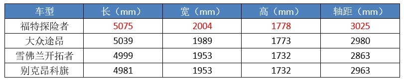 美系“三大旗舰”，昂科旗+开拓者+探险者，群殴都打不过途昂？
