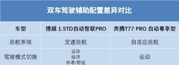 先别急着买博越，奔腾T77 PRO颜值高配置壕油耗才4.9L