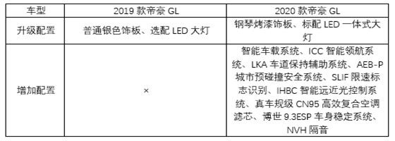 7.78-11.58万元，全新帝豪GL配置升级，售价降低