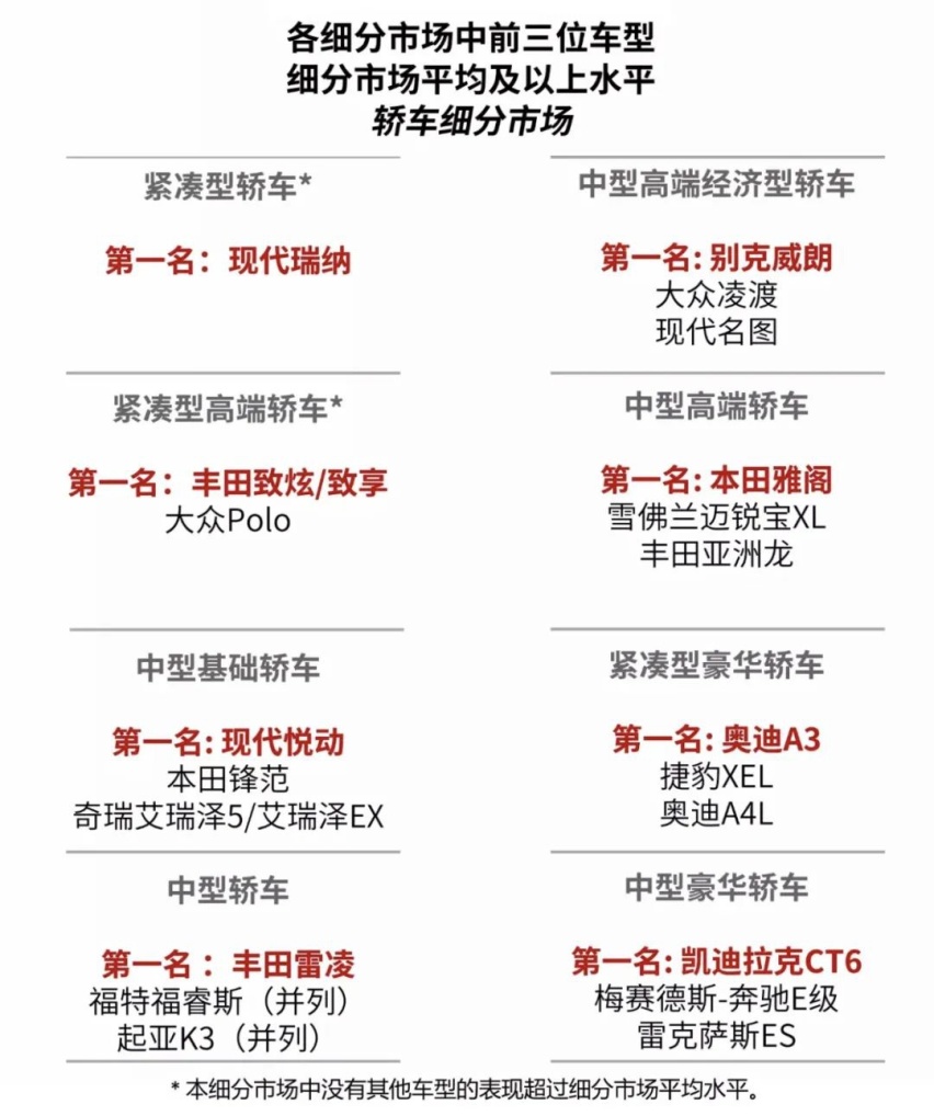 2020轿车质量研究报告，本田雅阁同级领先，韩系车表现抢眼！
