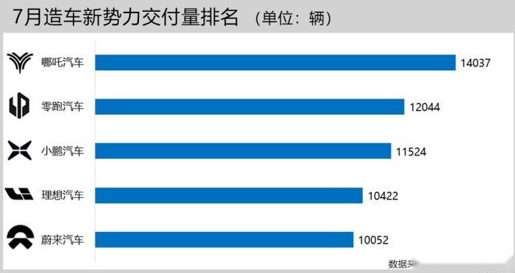 淡季不淡，7月汽车销量出炉，有车企开挂？