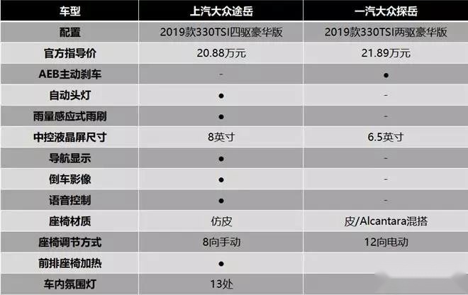 0t动力,途岳更显优势动力方面,两款大众车型都搭载了ea888 2