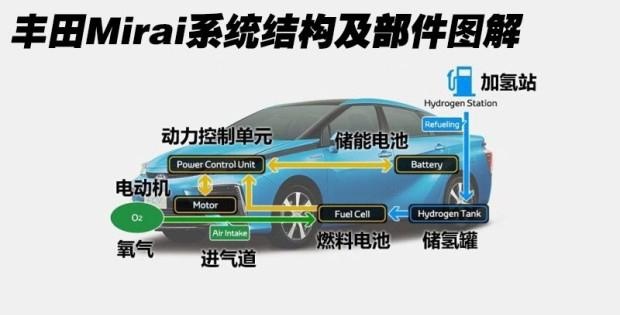 真正的新能源？丰田发布第二代氢燃料电池车，续航超600km