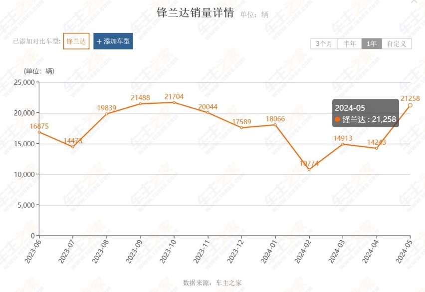 不到9万就买丰田锋兰达，配2.0L自吸+8安全气囊，难怪它可以大卖