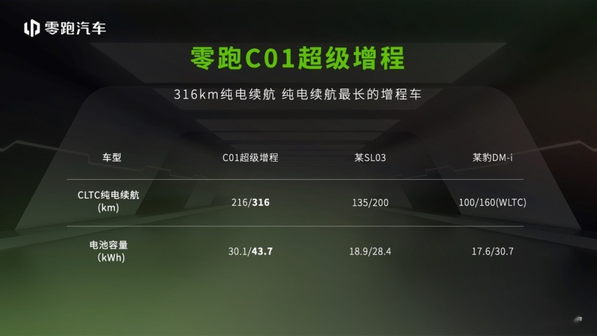 首款“超级增程”零跑C01超级增程 售价14.58万起