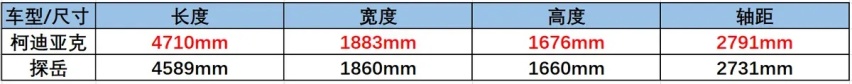已婚男士的选择题，柯迪亚克对比探岳怎么选？