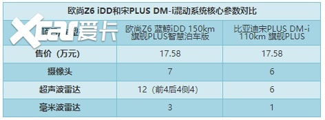 中国混动双雄：欧尚Z6 iDD实力对决宋PLUS DM-i