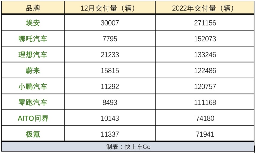 2022年新能源品牌交付量盘点，卖最好的竟然不是“理小蔚”？