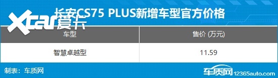 长安CS75 PLUS新增车型上市 售价11.59万元