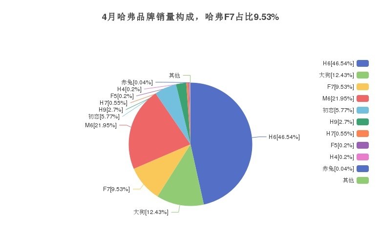 科技智能的哈弗F7，4月销量达5304辆
