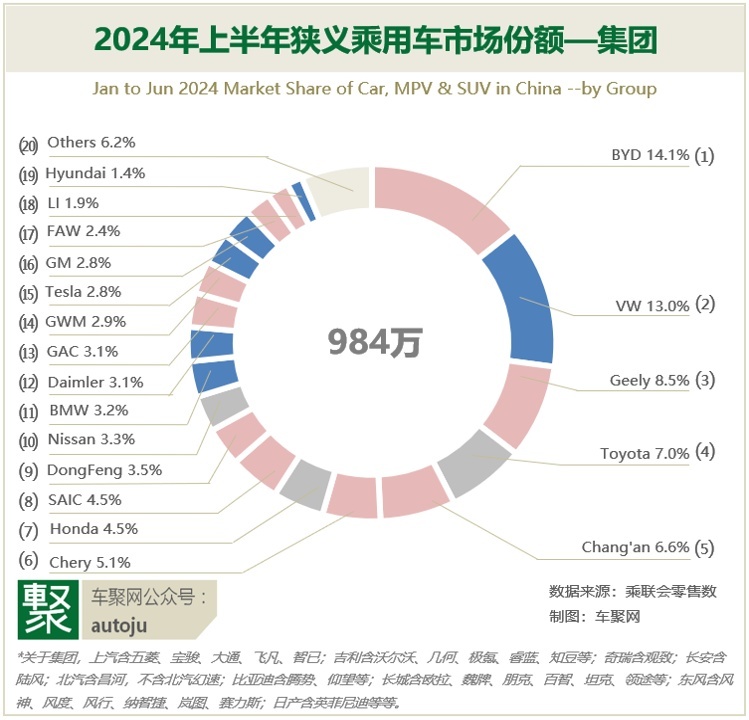 车市份额5年之变：比亚迪涨5倍超大众，吉利超本田通用 | 聚数