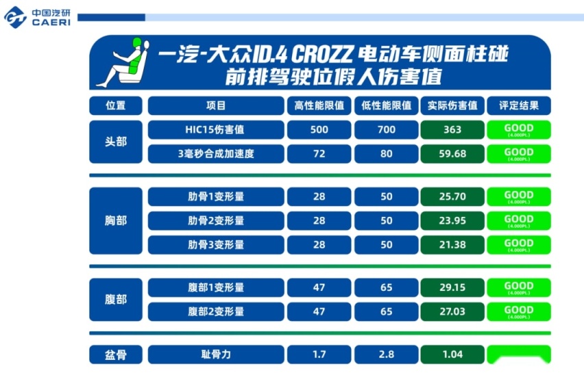 双假人+侧面柱碰，ID.4 CROZZ挑战新能源车碰撞新规则