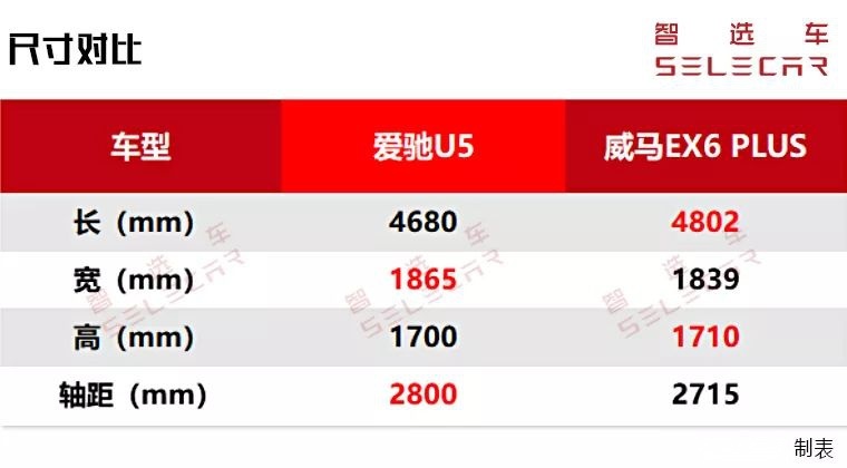 造车新势力间的对决，爱驰U5对比威马EX6 Plus