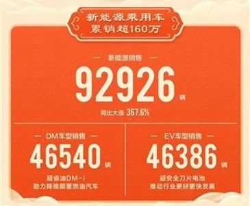 混动纯电同步，四网布局成型，比亚迪稳上自主品牌前三