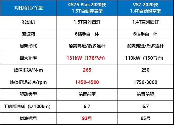 VS7 对CS75 Plus，捷达是顽强还是顽抗？