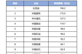 单车盈利仅8450元！比亚迪研发投入高于净利润