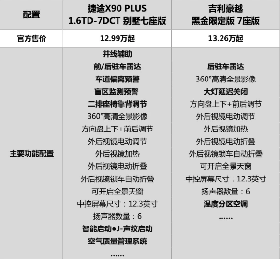 既空间舒适又动力强劲，吉利豪越和捷途X90 PLUS谁能家用出游两不误