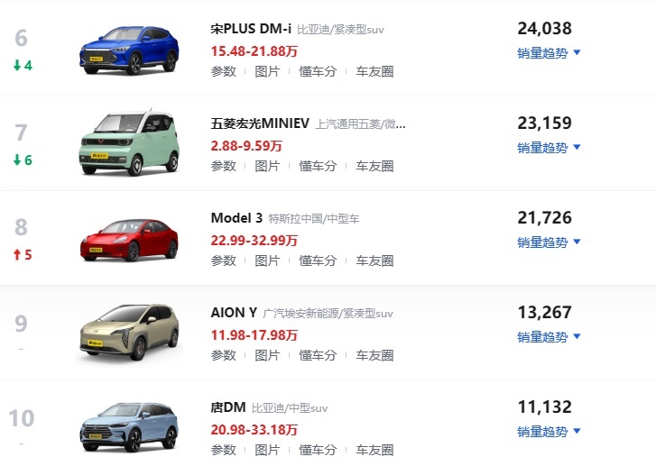 3月新能源排行榜 Model Y夺冠 理想跌出前十