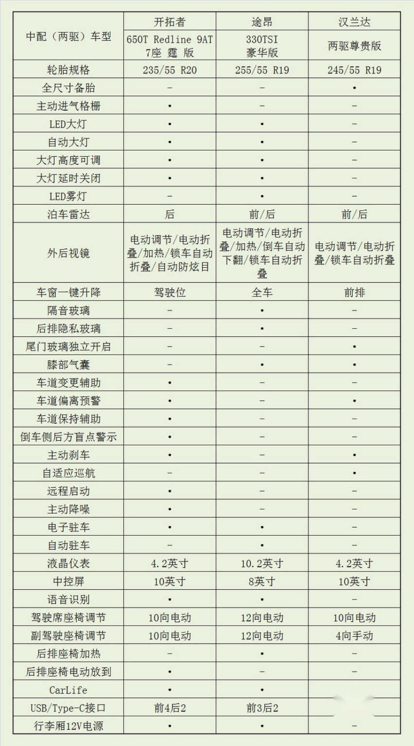 语众不同丨雪佛兰开拓者的性价比如何？比一比才知道！