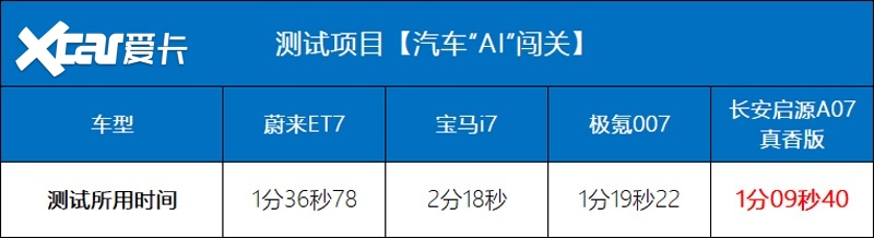 最强“7系”大横评 长安启源A07真香版才是大BOSS