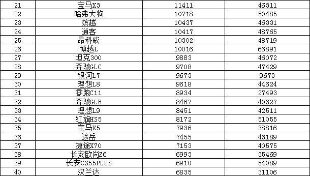 2023年6月汽车销量排行榜 哈弗H6跌出前十