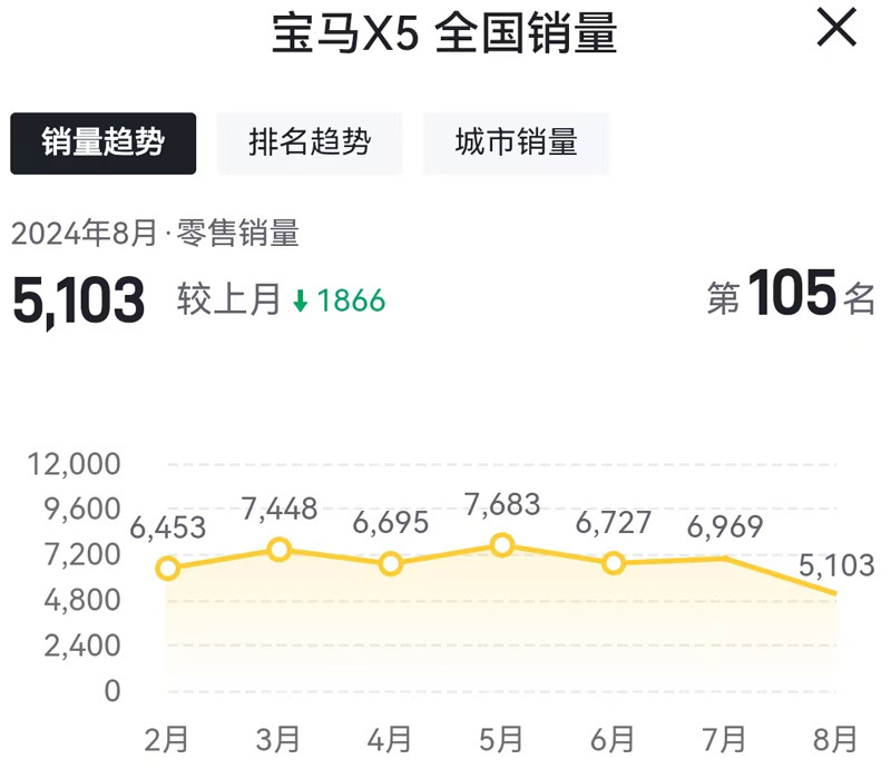 暴跌42%！“退出价格战”的宝马，卖不动了？