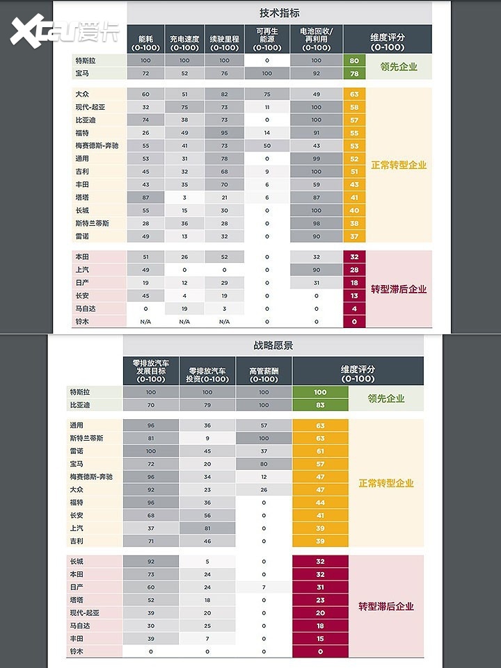 转型电动，日系明显不如中国品牌，最新报告残酷指出