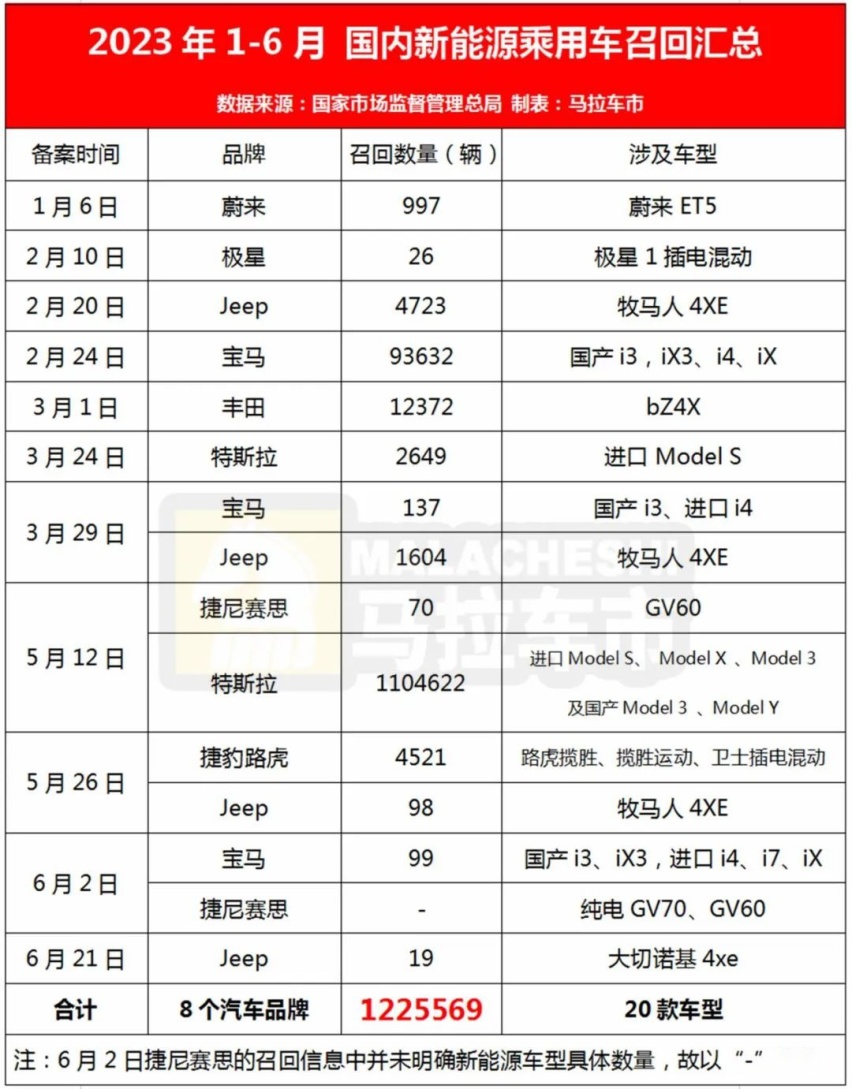 上半年召回247万余辆缺陷汽车，新能源车占比近一半！