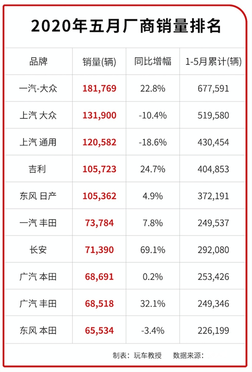 比亚迪SUV销量暴涨753.8%！5月销量榜快抢先看看