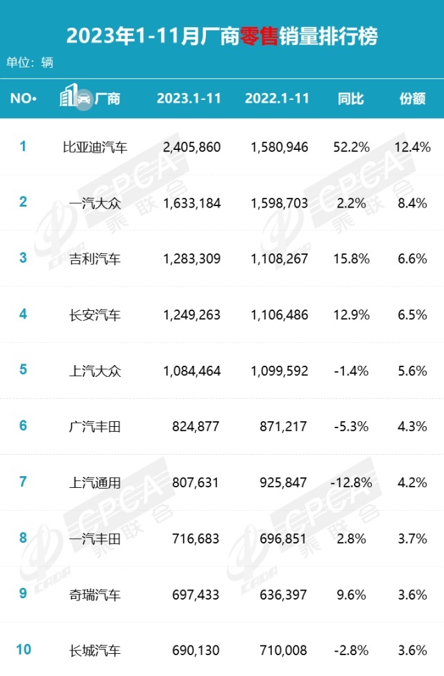 11月销量公布：比亚迪领先、吉利超大众、奇瑞靠出口？
