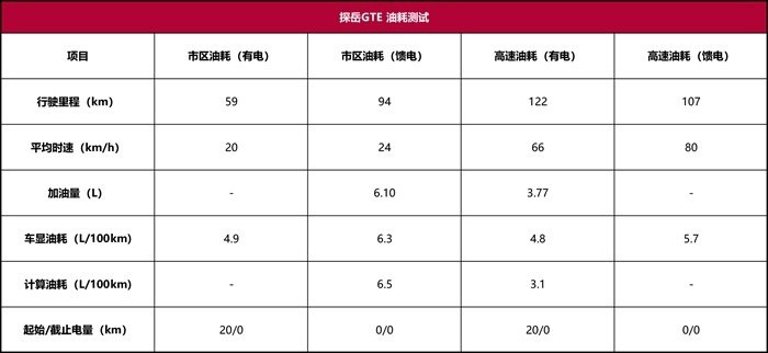 大众探岳GTE性能测试：整体体验成熟完善，细节还可优化！