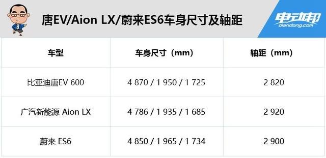 ES6/Aion LX/唐EV 3大中型纯电SUV怎么选?