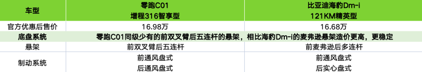 15-20万预算区间，零跑C01超级增程版和海豹DM-i如何选？