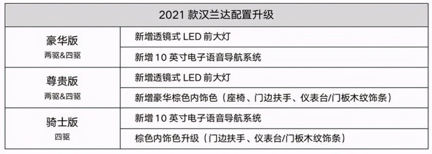 加量不加价，2021款汉兰达上市，买现款还是等换代？