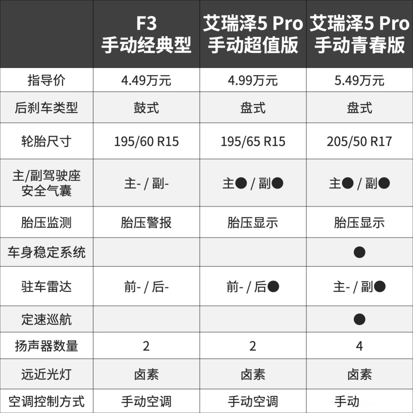 有的连1个安全气囊都没有！只要4万块的轿车你敢买吗