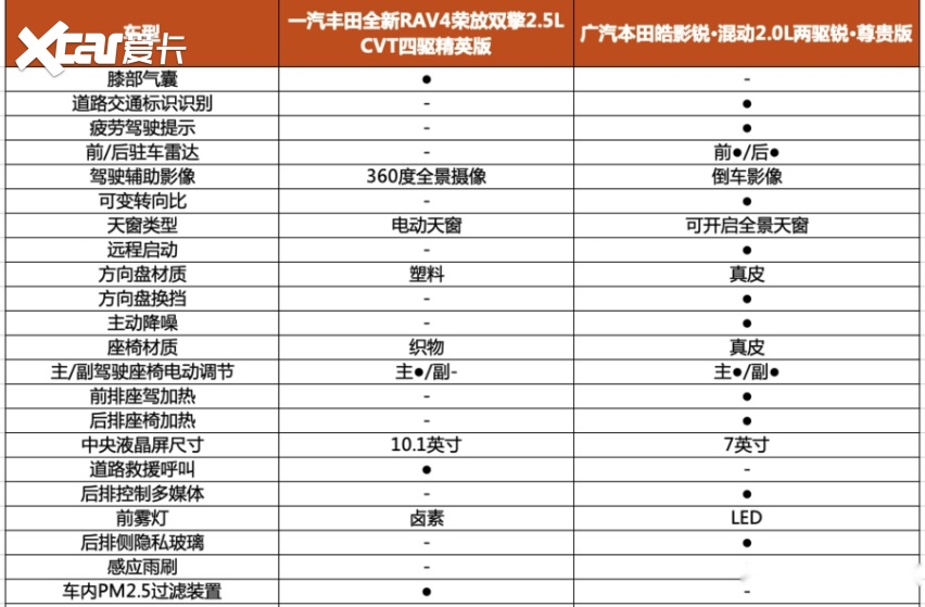 20万级别日系SUV全新RAV4荣放和皓影怎么买最合适？