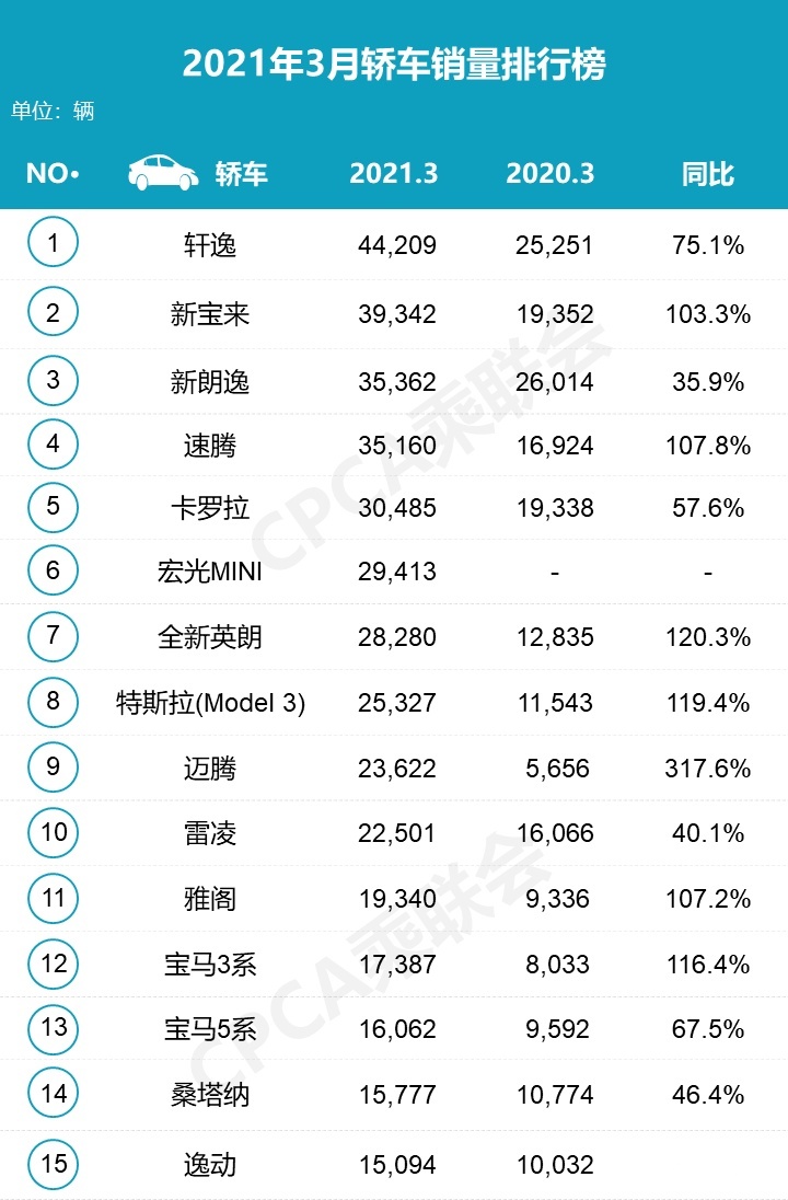 3月轿车销量丨宝来反超朗逸,思域落榜,逸动取代帝豪成国产担当