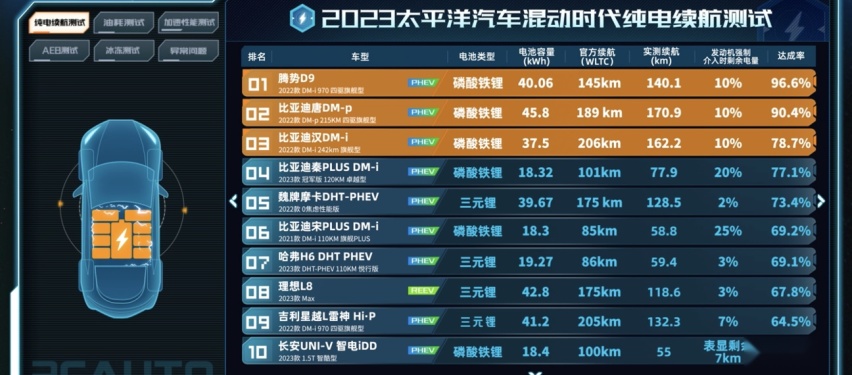 纯电续航拉胯？混动时代大横评让混动汽车现出原形