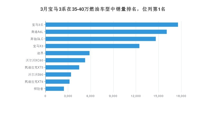 宝马3系深得消费者心！月销量17578辆，排名第3