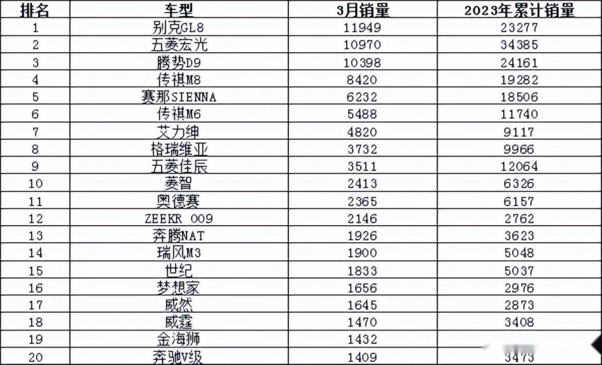 2023年3月汽车销量排行榜 比亚迪卫冕东风日产跌出前十
