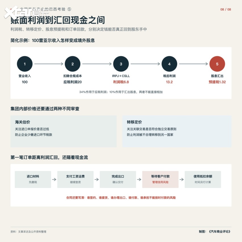 中国汽车产业的巴西考验⑤｜必须要面对哪些税