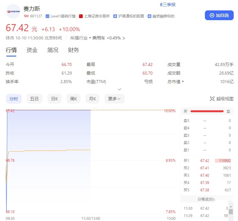 问界新M7热卖，赛力斯股价涨停，却难掩背后隐忧
