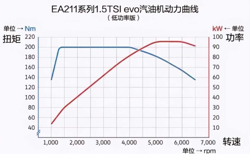 混动车的1.5T普遍只剩150马力,厂商摆烂吗?