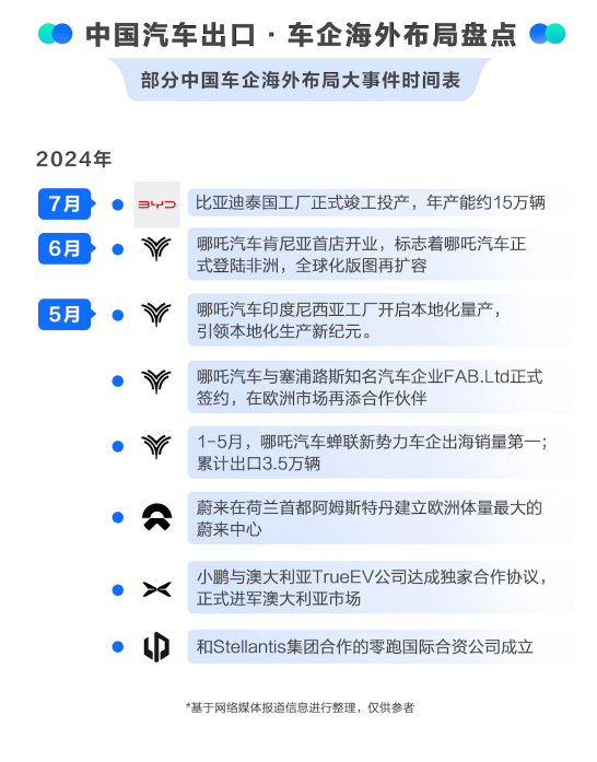 哪吒汽车出海新势力销量第一   积极扩展全球化布局