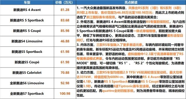 奥迪RS，捷途Plus，还有20万的1系……