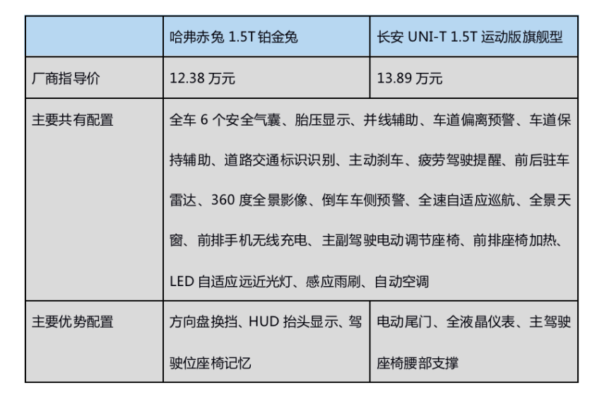 紧凑型SUV还能如此动感？哈弗赤兔和长安UNI-T带你开眼界