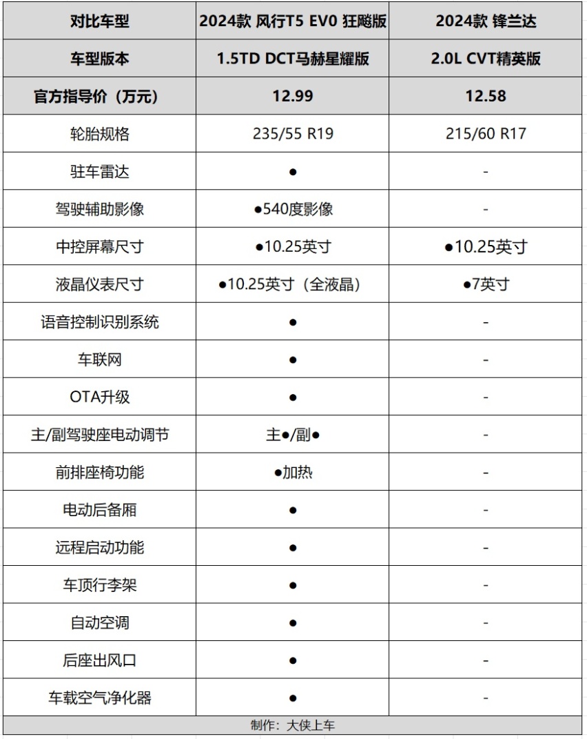 197匹马力+L2级智驾，这款比锋兰达还香的SUV，才10万出头！