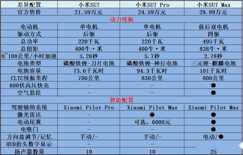 出乎意料的火爆，价格“分水岭”的小米SU7真成了？