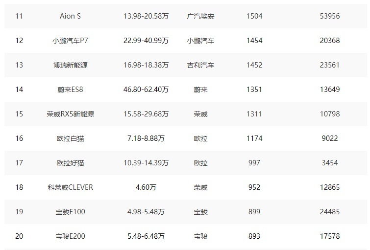 2月新能源车上险量排名：宏光MINI EV降至2万内，Model Y跻身前三