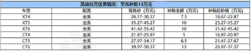 不到27万就提凯迪拉克CT6！最高优惠13万，美系豪华车加入价格战